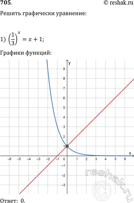 Изображение Решить графически уравнение:1) (1/3)^x=x+12) (1/2)^x=x-1/23) 2^x=-x-7/44)...