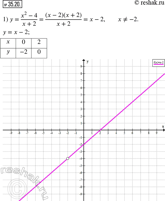 Изображение 35.20. Постройте график функции:1) y=(x^2-4)/(x+2); 2) y=(x-3)/(3-x); 3) y=(x^2-10x+25)/(x-5)-(2x^2-4x)/x; 4) y=2/(x+4)-2/(x+4). ...