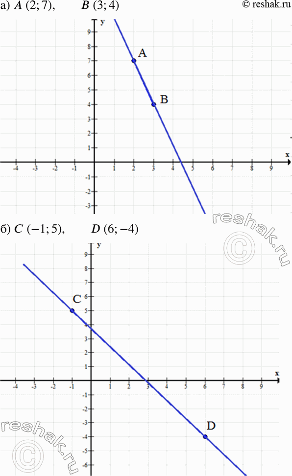 Изображение Постройте прямую, проходящую через точки:а) А(2; 7), B(3; 4);	б) С(-1; 5), D (6; -4);	в) М(0; -2), N(8; 0);г) P(-3; -4), Q(-7;...