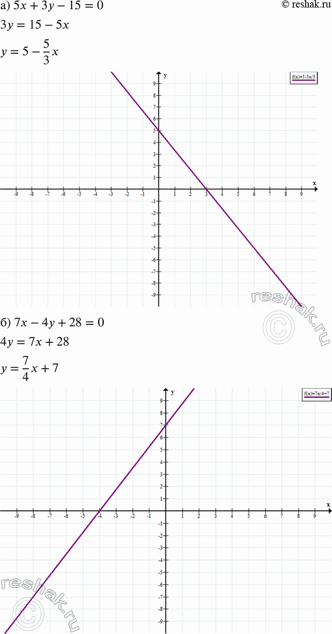 Изображение а) 5x + 3у - 15 = 0;	б) 7x - 4у + 28 = 0;	в) 6x + Зу + 18 = 0;г) 8x - 3у - 24 =...