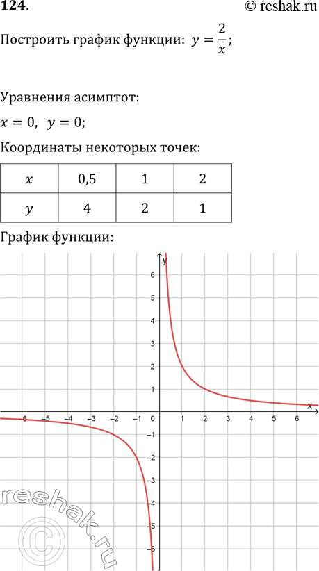Изображение 124. Построить график функции у=2/x. Выяснить, при каких значениях x:1) y(x)=4;   2) y(x)=-1/2;   3) y(x)>1;   4)...