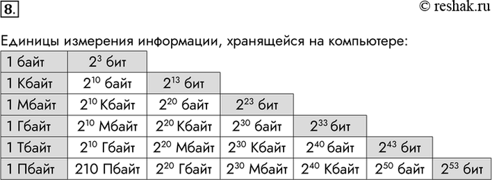 Изображение 8. Какие единицы используются для измерения объёма информации, хранящейся на компьютере?Единицы измерения информации, хранящейся на...