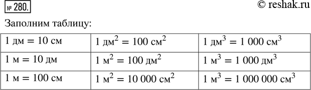 Изображение 280. Заполните таблицу. 1 дм = ____ см;   1 дм^2 = ____ см^2;   1 дм^3 = ____ см^3;1 м = ____ дм;    1 м^2 = ____ дм^2;    1 м^3 = ____ дм^3;1 м = ____ см;    1...