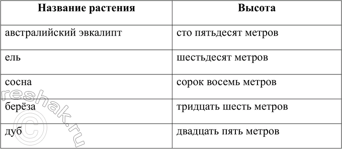 Изображение Спишите, вставляя местоимения. Какими по цели высказывания являются записанные предложения?1. В каком году ты родился (родилась) (проверочное слово род)? 2. Сколько...