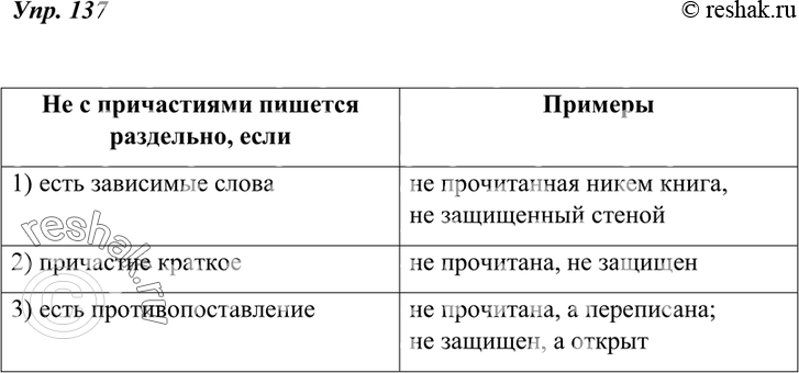 Изображение 137. Запишите в таблицу примеры раздельного написания не с причастиями.Не с причастиями пишется раздельно, если1) есть зависимые слова2) причастие краткое3) есть...
