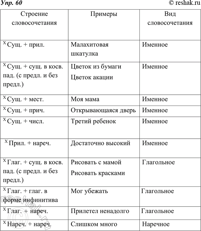 Изображение 60. Заполните таблицу примерами.Строение словосочетания	Сущ. + прил.  Сущ. + сущ. в косв. пад. (с предл. и без предл.)  Сущ. + мест.  Сущ. + прич.  Сущ. +...